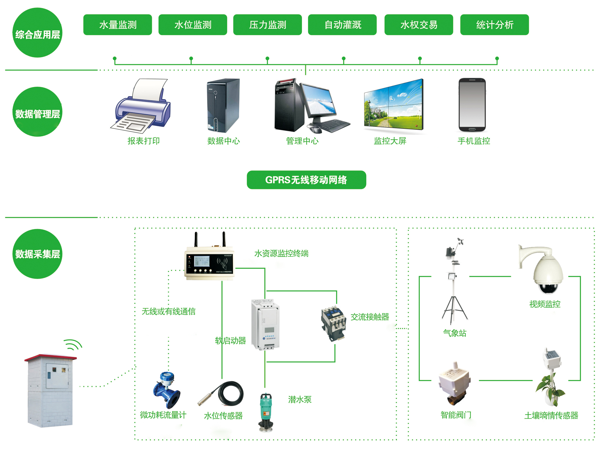 智慧農業綜合水價改革及高標準農田節水灌溉信息化管理系統整體解決方案